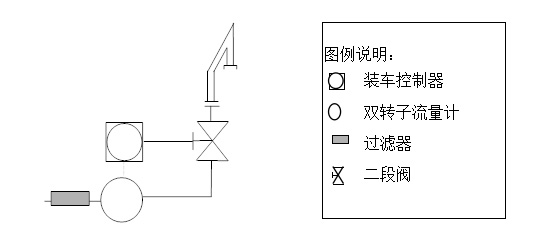 整个系统由铀转化生产区和火车站计算机控制系统、厂区现场检测仪表、厂区和站台控制阀门、装车和混合配比控制系统等四部分组成,各部分的详细配置说明如下: 3.1厂区/站台计算机控制系统配置说明 1)厂区/站台监控系统配置说明 厂区/站台计算机控制系统采用工控机+PLC结构,进行厂区/站台监控。厂区/站台分别配置一台上位监控站,监控站为美国DELL PII400/128M RAM/6.